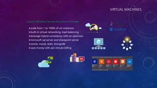 VIRTUAL MACHINES
Launch Windows Server and Linux in minutes
scale from 1 to 1000s of vm instances
built-in virtual networking, load balancing
leverage hybrid consistency with on-premises
microsoft sql server and sharepoint server
oracle, mysql, redis, mongodb
save money with per-minute billing
 