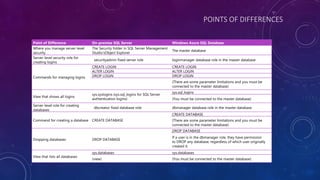 POINTS OF DIFFERENCES
Point of Difference On-premise SQL Server Windows Azure SQL Database
Where you manage server-level
security
The Security folder in SQL Server Management
Studio'sObject Explorer
The master database
Server-level security role for
creating logins
securityadmin fixed server role loginmanager database role in the master database
Commands for managing logins
CREATE LOGIN CREATE LOGIN
ALTER LOGIN ALTER LOGIN
DROP LOGIN DROP LOGIN
(There are some parameter limitations and you must be
connected to the master database)
View that shows all logins
sys.syslogins (sys.sql_logins for SQL Server
authentication logins)
sys.sql_logins
(You must be connected to the master database)
Server-level role for creating
databases
dbcreator fixed database role dbmanager database role in the master database
Command for creating a database CREATE DATABASE
CREATE DATABASE
(There are some parameter limitations and you must be
connected to the master database)
Dropping databases DROP DATABASE
DROP DATABASE
If a user is in the dbmanager role, they have permission
to DROP any database, regardless of which user originally
created it.
View that lists all databases
sys.databases sys.databases
(view) (You must be connected to the master database)
 