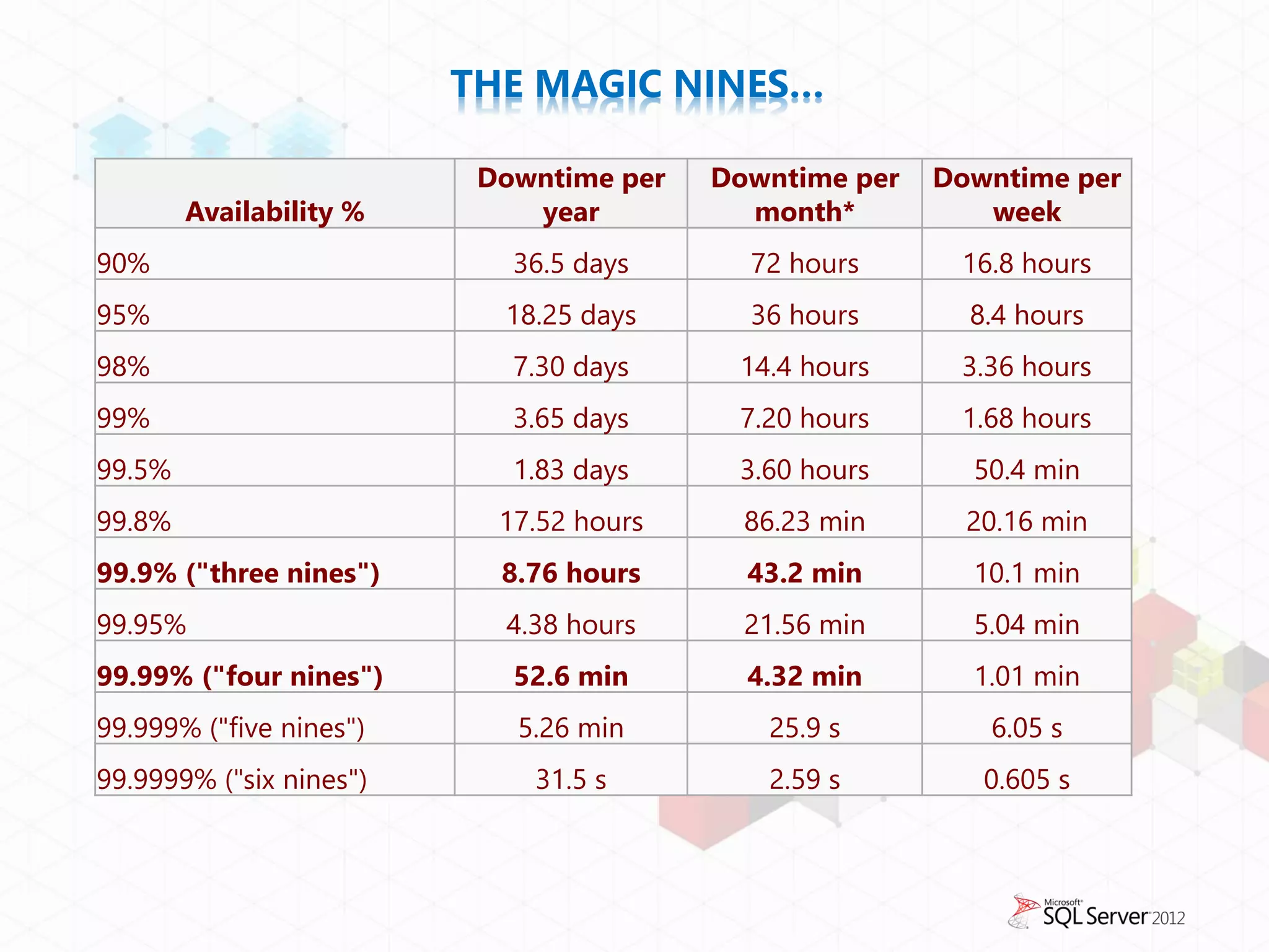 THE MAGIC NINES…

                          Downtime per   Downtime per   Downtime per
        Availability %       year          month*          week
90%                         36.5 days      72 hours      16.8 hours
95%                        18.25 days      36 hours       8.4 hours
98%                         7.30 days     14.4 hours     3.36 hours
99%                         3.65 days     7.20 hours     1.68 hours
99.5%                       1.83 days     3.60 hours      50.4 min
99.8%                      17.52 hours     86.23 min      20.16 min
99.9% ("three nines")      8.76 hours      43.2 min       10.1 min
99.95%                     4.38 hours      21.56 min      5.04 min
99.99% ("four nines")       52.6 min       4.32 min       1.01 min
99.999% ("five nines")      5.26 min        25.9 s         6.05 s
99.9999% ("six nines")       31.5 s         2.59 s         0.605 s
 