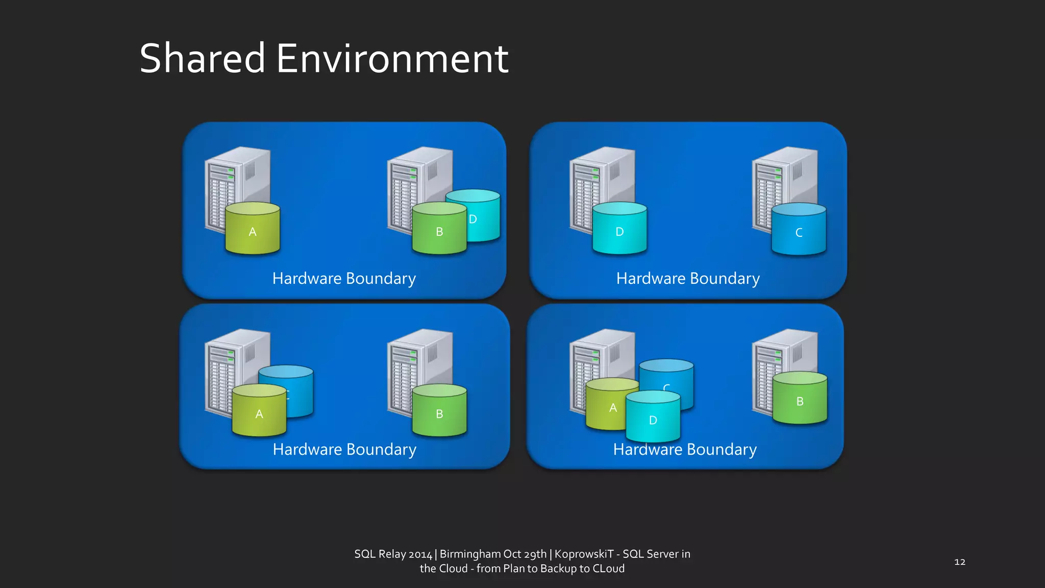 Shared Environment 
SQL Relay 2014 | Birmingham Oct 29th | KoprowskiT - SQL Server in 
the Cloud - from Plan to Backup to CLoud 
12 
Hardware Boundary 
Hardware Boundary 
Hardware Boundary 
Hardware Boundary 
B 
C 
D 
A 
A 
B 
B 
C 
C 
D 
D 
A  