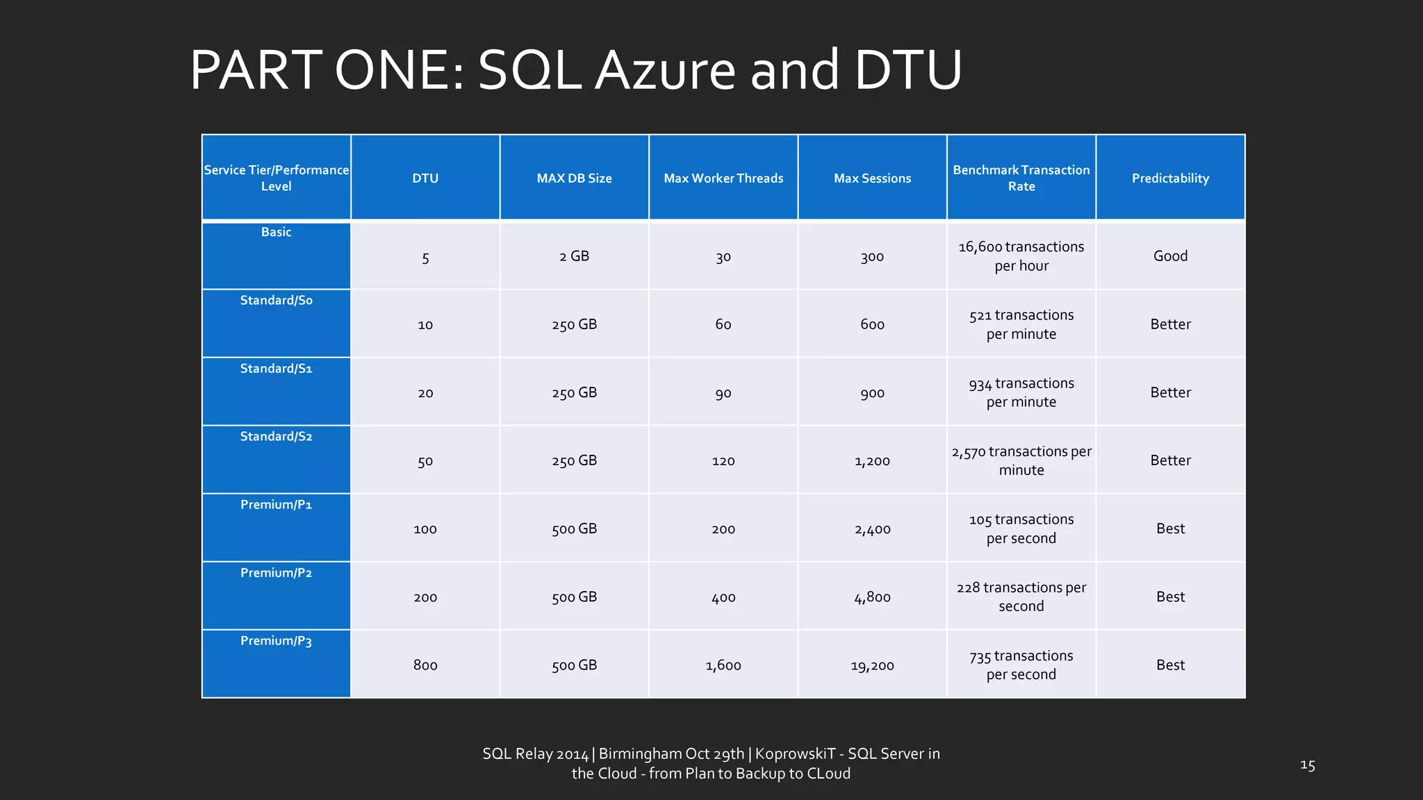 PART ONE: SQL Azureand DTU 
SQL Relay 2014 | Birmingham Oct 29th | KoprowskiT - SQL Server in 
the Cloud - from Plan to Backup to CLoud 
15 
Service Tier/Performance Level 
DTU 
MAX DB Size 
MaxWorkerThreads 
MaxSessions 
Benchmark Transaction Rate 
Predictability 
Basic 
5 
2 GB 
30 
300 
16,600 transactions per hour 
Good 
Standard/S0 
10 
250 GB 
60 
600 
521 transactions 
per minute 
Better 
Standard/S1 
20 
250 GB 
90 
900 
934 transactions 
per minute 
Better 
Standard/S2 
50 
250 GB 
120 
1,200 
2,570 transactions per minute 
Better 
Premium/P1 
100 
500 GB 
200 
2,400 
105 transactions 
per second 
Best 
Premium/P2 
200 
500 GB 
400 
4,800 
228 transactions per second 
Best 
Premium/P3 
800 
500 GB 
1,600 
19,200 
735 transactions 
per second 
Best  