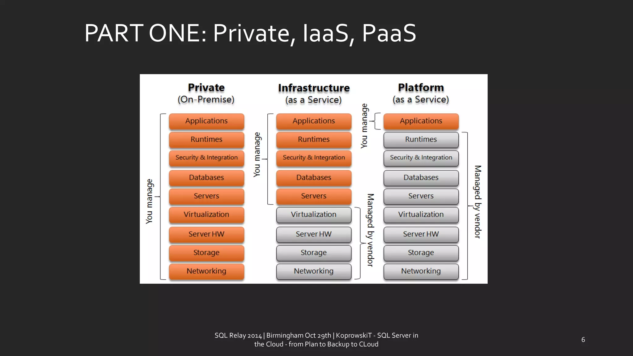 SQL Relay 2014 | Birmingham Oct 29th | KoprowskiT - SQL Server in 
the Cloud - from Plan to Backup to CLoud 
6 
PART ONE: Private, IaaS, PaaS  