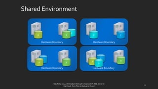 Shared Environment 
SQL Relay 2014 | Birmingham Oct 29th | KoprowskiT - SQL Server in 
the Cloud - from Plan to Backup to CLoud 
12 
Hardware Boundary 
Hardware Boundary 
Hardware Boundary 
Hardware Boundary 
B 
C 
D 
A 
A 
B 
B 
C 
C 
D 
D 
A  