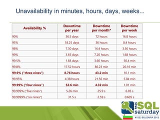 Unavailability in minutes, hours, days, weeks...

                          Downtime      Downtime      Downtime
         Availability %
                           per year     per month*    per week
90%                        36.5 days     72 hours     16.8 hours
95%                       18.25 days     36 hours      8.4 hours
98%                        7.30 days     14.4 hours   3.36 hours
99%                        3.65 days     7.20 hours   1.68 hours
99.5%                      1.83 days     3.60 hours    50.4 min
99.8%                     17.52 hours    86.23 min    20.16 min
99.9% ("three nines")     8.76 hours     43.2 min      10.1 min
99.95%                    4.38 hours     21.56 min     5.04 min
99.99% ("four nines")      52.6 min      4.32 min      1.01 min
99.999% ("five nines")     5.26 min        25.9 s       6.05 s
99.9999% ("six nines")      31.5 s         2.59 s       0.605 s
 