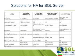 Solutions for HA for SQL Server
                               DATABASE                FAILOVER             TRANSACTIONAL
            AREA                                                                                      LOG SHIPPING
                               MIRRORING              CLUSTERING              REPLICATION
                                                                                                 some data loss
Data Loss                no data loss           no data loss           some data loss possible   possible

Automatic Failover       YES (in HA mode)       YES                    no                        no
                                                YES, connect to same
Transparent To Client    YES, autodirect        IP                   no, NLB helps               no, NLB helps

                                                20 seconds or more +                             seconds plus time to
Downtime                 < 3 seconds            time to recovery     seconds                     recovery

Standby Ready Access     Yes, with db snapshots no data loss           YES

Data Granularity         DB only                all systems and db's   table or view             DB only

Masking of hdd failure   YES                    No, shared disk        YES                       YES
                         NO, duplicate                                 NO, duplicate             NO, duplicate
Special hardware         recommended            Cluster HCL            recommended               recommended
Complexity               Some                   More                   More                      More
 