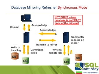 Database Mirroring Refresher Synchronous Mode

                                        KEY POINT: mirror
                                        database is an EXACT
                                        copy of the principal
            1         Acknowledge
Commit
                  7        Acknowledge
                                         6
                                                          Constantly
                           2                              redoing on
                                                          mirror
            2           Transmit to mirror        4
Write to
local log         Committed            Write to
                3 in log            remote log
                                                      5
 DB
                                                             DB
            Log                                   Log
 