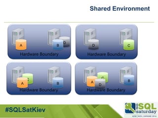 #sqlsatMoscow 
Hardware Boundary 
Hardware Boundary 
Hardware Boundary 
Hardware Boundary 
Shared Environment 
B 
C 
D 
A ...