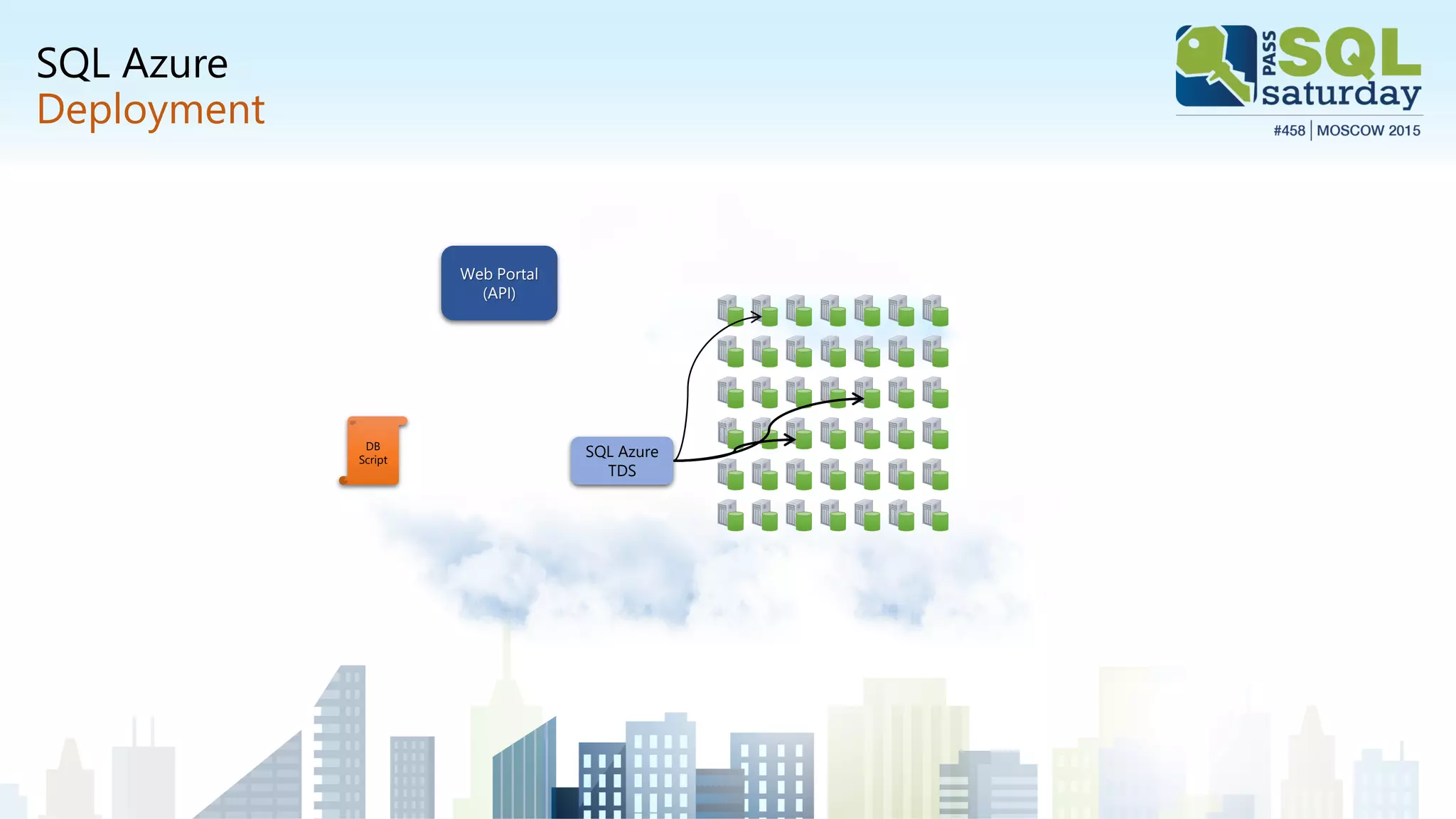 SQL Azure
Deployment
Web Portal
(API)
SQL Azure
TDS
DB
Script
 