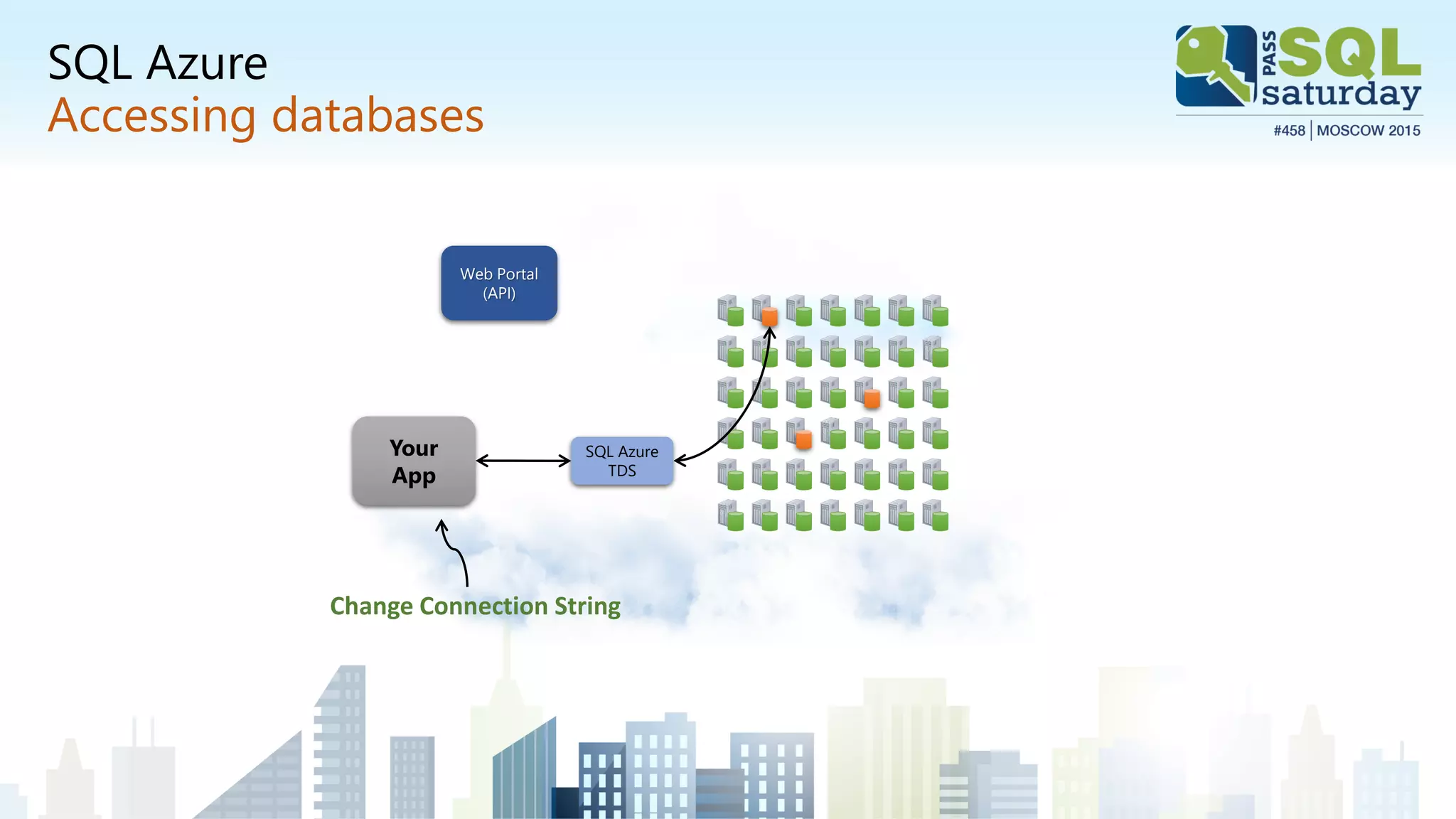 SQL Azure
Accessing databases
Web Portal
(API)
SQL Azure
TDS
Your
App
Change Connection String
 