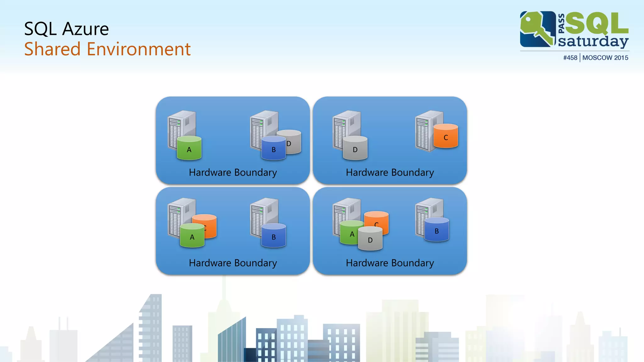 Hardware Boundary
Hardware Boundary
Hardware Boundary
Hardware Boundary
SQL Azure
Shared Environment
BC
D
A A
B
B
C
C
D
D
A
 