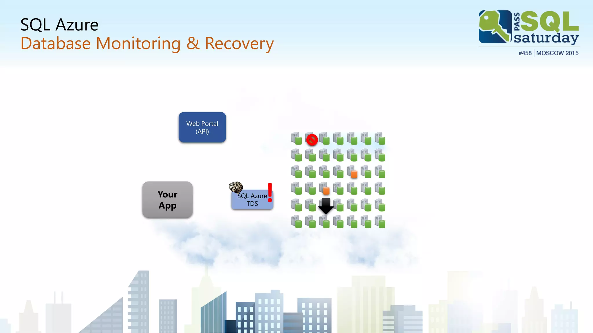 SQL Azure
Database Monitoring & Recovery
Web Portal
(API)
SQL Azure
TDS
Your
App
!
 