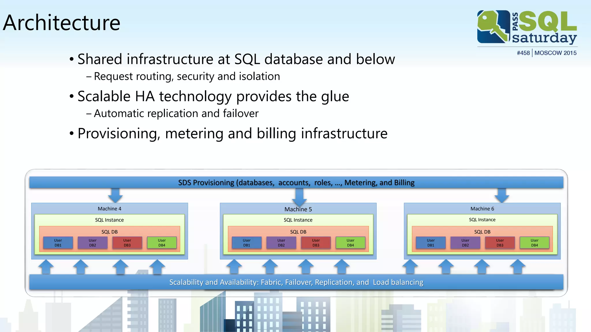 Architecture
• Shared infrastructure at SQL database and below
‒ Request routing, security and isolation
• Scalable HA technology provides the glue
‒ Automatic replication and failover
• Provisioning, metering and billing infrastructure
Machine 5
SQL Instance
SQL DB
User
DB1
User
DB2
User
DB3
User
DB4
Scalability and Availability: Fabric, Failover, Replication, and Load balancing
SDS Provisioning (databases, accounts, roles, …, Metering, and Billing
Machine 6
SQL Instance
SQL DB
User
DB1
User
DB2
User
DB3
User
DB4
Machine 4
SQL Instance
SQL DB
User
DB1
User
DB2
User
DB3
User
DB4
Scalability and Availability: Fabric, Failover, Replication, and Load balancing
 