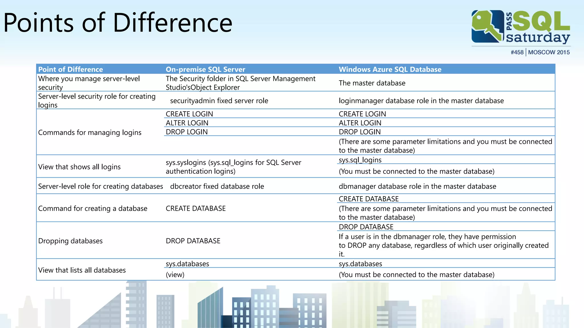 Points of Difference
Point of Difference On-premise SQL Server Windows Azure SQL Database
Where you manage server-level
security
The Security folder in SQL Server Management
Studio'sObject Explorer
The master database
Server-level security role for creating
logins
securityadmin fixed server role loginmanager database role in the master database
Commands for managing logins
CREATE LOGIN CREATE LOGIN
ALTER LOGIN ALTER LOGIN
DROP LOGIN DROP LOGIN
(There are some parameter limitations and you must be connected
to the master database)
View that shows all logins
sys.syslogins (sys.sql_logins for SQL Server
authentication logins)
sys.sql_logins
(You must be connected to the master database)
Server-level role for creating databases dbcreator fixed database role dbmanager database role in the master database
Command for creating a database CREATE DATABASE
CREATE DATABASE
(There are some parameter limitations and you must be connected
to the master database)
Dropping databases DROP DATABASE
DROP DATABASE
If a user is in the dbmanager role, they have permission
to DROP any database, regardless of which user originally created
it.
View that lists all databases
sys.databases sys.databases
(view) (You must be connected to the master database)
 
