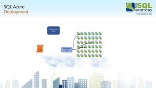 SQL Azure
Deployment
Web Portal
(API)
SQL Azure
TDS
DB
Script
 