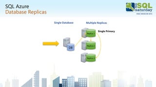 SQL Azure
Database Replicas
Replica 1
Replica 2
Replica 3
DB
Single Database Multiple Replicas
 
