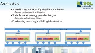 Architecture
• Shared infrastructure at SQL database and below
‒ Request routing, security and isolation
• Scalable HA technology provides the glue
‒ Automatic replication and failover
• Provisioning, metering and billing infrastructure
Machine 5
SQL Instance
SQL DB
User
DB1
User
DB2
User
DB3
User
DB4
Scalability and Availability: Fabric, Failover, Replication, and Load balancing
SDS Provisioning (databases, accounts, roles, …, Metering, and Billing
Machine 6
SQL Instance
SQL DB
User
DB1
User
DB2
User
DB3
User
DB4
Machine 4
SQL Instance
SQL DB
User
DB1
User
DB2
User
DB3
User
DB4
Scalability and Availability: Fabric, Failover, Replication, and Load balancing
 