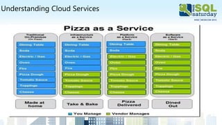 Understanding Cloud Services
 