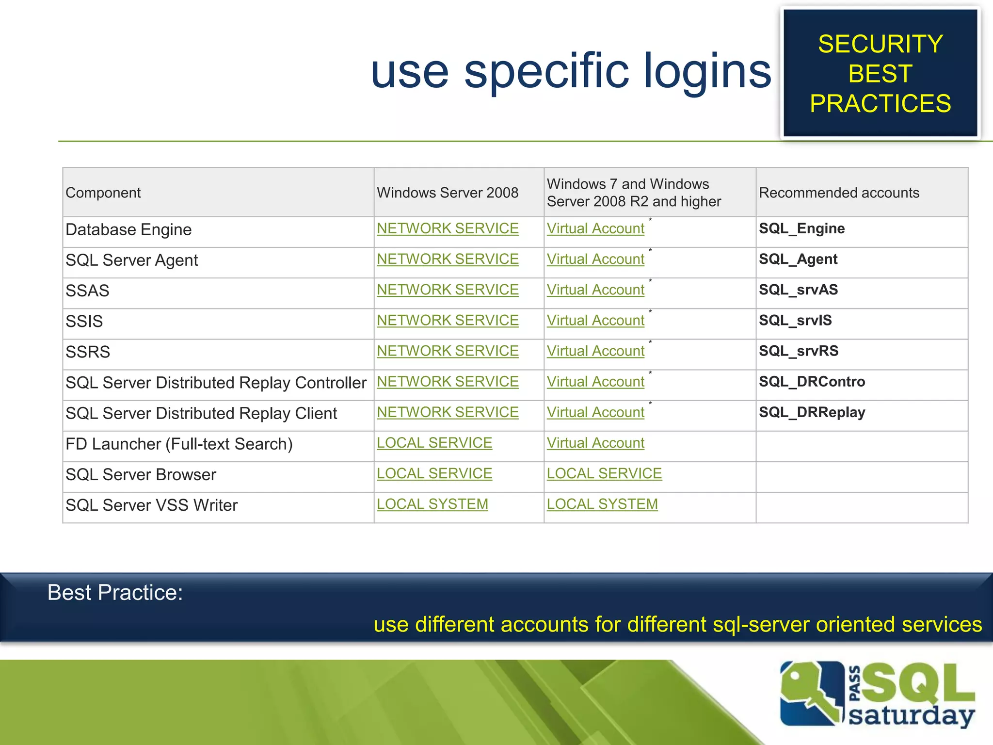 use specific logins
Best Practice:
use different accounts for different sql-server oriented services
Component Windows Server 2008
Windows 7 and Windows
Server 2008 R2 and higher
Recommended accounts
Database Engine NETWORK SERVICE Virtual Account
*
SQL_Engine
SQL Server Agent NETWORK SERVICE Virtual Account
*
SQL_Agent
SSAS NETWORK SERVICE Virtual Account
*
SQL_srvAS
SSIS NETWORK SERVICE Virtual Account
*
SQL_srvIS
SSRS NETWORK SERVICE Virtual Account
*
SQL_srvRS
SQL Server Distributed Replay Controller NETWORK SERVICE Virtual Account
*
SQL_DRContro
SQL Server Distributed Replay Client NETWORK SERVICE Virtual Account
*
SQL_DRReplay
FD Launcher (Full-text Search) LOCAL SERVICE Virtual Account
SQL Server Browser LOCAL SERVICE LOCAL SERVICE
SQL Server VSS Writer LOCAL SYSTEM LOCAL SYSTEM
SECURITY
BEST
PRACTICES
 
