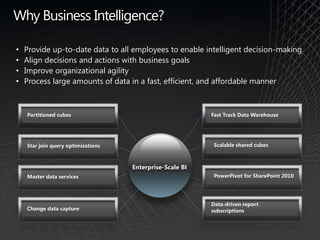 Why Business Intelligence?

•   Provide up-to-date data to all employees to enable intelligent decision-making
•   Align decisions and actions with business goals
•   Improve organizational agility
•   Process large amounts of data in a fast, efficient, and affordable manner



    Partitioned cubes                                     Fast Track Data Warehouse




    Star join query optimizations                          Scalable shared cubes



                                    Enterprise-Scale BI
    Master data services                                   PowerPivot for SharePoint 2010




                                                          Data-driven report
    Change data capture                                   subscriptions
 