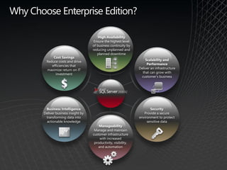 Why Choose Enterprise Edition?

                                          High Availability
                                       Ensure the highest level
                                      of business continuity by
                                      reducing unplanned and
                                         planned downtime
             Cost Savings
         Reduce costs and drive                                        Scalability and
            efficiencies that                                           Performance
         maximize return on IT                                     Deliver an infrastructure
              investment                                             that can grow with
                                                                    customer’s business




         Business Intelligence                                            Security
        Deliver business insight by                                   Provide a secure
         transforming data into                                    environment to protect
         actionable knowledge                                           sensitive data
                                          Manageability
                                       Manage and maintain
                                      customer infrastructure
                                           with increased
                                       productivity, visibility,
                                          and automation
 
