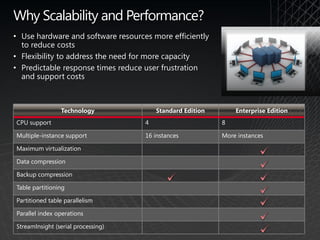 Why Scalability and Performance?
• Use hardware and software resources more efficiently
  to reduce costs
• Flexibility to address the need for more capacity
• Predictable response times reduce user frustration
  and support costs



                Technology              Standard Edition       Enterprise Edition
CPU support                         4                      8

Multiple-instance support           16 instances           More instances

Maximum virtualization

Data compression

Backup compression

Table partitioning

Partitioned table parallelism

Parallel index operations

StreamInsight (serial processing)
 