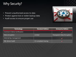 Why Security?

• Prevent unauthorized access to data
• Protect against lost or stolen backup data
• Audit access to ensure proper use




                  Technology            Standard Edition        Enterprise Edition
Common Criteria Certification

Data encryption                      Limited                Transparent Data Encryption

External key management

SQL Server Audit                     C2-compliant tracing
 