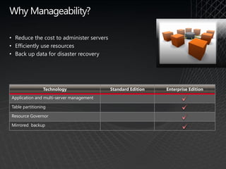 Why Manageability?

• Reduce the cost to administer servers
• Efficiently use resources
• Back up data for disaster recovery




                Technology                Standard Edition   Enterprise Edition
Application and multi-server management

Table partitioning

Resource Governor

Mirrored backup
 