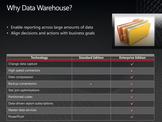Why Data Warehouse?

• Enable reporting across large amounts of data
• Align decisions and actions with business goals




                Technology              Standard Edition   Enterprise Edition
Change data capture

High speed connectors

Data compression

Backup compression

Star join optimizations

Partitioned cubes

Data-driven report subscriptions

Master data services

PowerPivot
 
