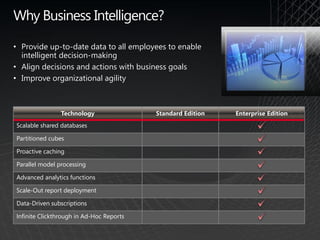Why Business Intelligence?

• Provide up-to-date data to all employees to enable
  intelligent decision-making
• Align decisions and actions with business goals
• Improve organizational agility



                Technology                Standard Edition   Enterprise Edition
Scalable shared databases

Partitioned cubes

Proactive caching

Parallel model processing

Advanced analytics functions

Scale-Out report deployment

Data-Driven subscriptions

Infinite Clickthrough in Ad-Hoc Reports
 