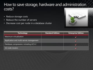 How to save storage, hardware and administration
costs?
• Reduce storage costs
• Reduce the number of servers
• Decrease cost per node in a database cluster



               Technology                 Standard Edition   Enterprise Edition
Maximum virtualization

Application and multi-server management

Database compression, including UCS-2

16-node clusters
 