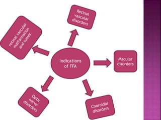 Indications
of FFA
Macular
disorders
 