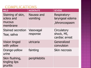 MILD MODERATE SEVERE
Staining of skin,
sclera and
mucous
membrane
Nausea and
vomiting
Respiratory-
laryngeal edema
,bhroncospasm
Stained secretion
Tear, saliva
Vasovagal
response
Circulatory
shock, MI,
cardiac arrest
Vision tinged
with yellow
utricaria Generalized
convulsion
Orange-yellow
urine
fainting Skin necrosis
Skin flushing,
tingling lips
pruritis
periphlebitis
 