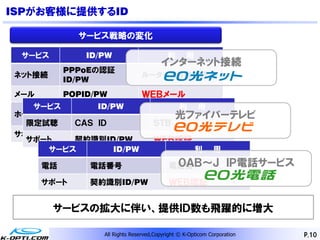 ISPがお客様に提供するID

             サービス戦略の変化

 サービス          ID/PW                       利      用
                                        インターネット接続
           PPPoEの認証
ネット接続                            ルーターで自動接続
           ID/PW
メール        POPID/PW              ＷＥＢメール
   サービス       ID/PW           利 用
                        ウィザード型簡易ツール
ホームページ ＦＴＰ ID/PW              光ファイバーテレビ
  限定試聴   ＣＡＳ ＩＤ         （ＷＥＢ認証）
                          ＳＴＢ
サポート    契約識別ID/PW       ＷＥＢ認証
  サポート   契約識別ID/PW        ＷＥＢ認証
     サービス         ID/PW         利 用

      電話       電話番号                          ０ＡＢ～Ｊ
                                            電話機                    ＩＰ電話サービス
      サポート     契約識別ID/PW                    ＷＥＢ認証

        サービスの拡大に伴い、提供ＩＤ数も飛躍的に増大

                  All Rights Reserved,Copyright © K-Opticom Corporation       P.10
 