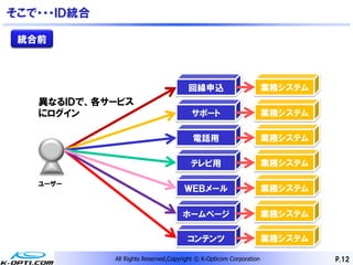 そこで・・・ＩＤ統合

 統合前



                                       回線申込                          業務システム
   異なるＩＤで、各サービス
   にログイン                                 サポート                        業務システム

                                         電話用                         業務システム

                                        テレビ用                         業務システム

   ユーザー
                                      ＷＥＢメール                         業務システム

                                     ホームページ                          業務システム

                                       コンテンツ                         業務システム

             All Rights Reserved,Copyright © K-Opticom Corporation            P.12
 