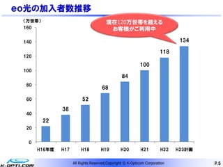 ｅｏ光の加入者数推移
 （万世帯）                                  現在120万世帯を超える
 160                                     お客様がご利用中

 140                                                                          134

                                                                       118
 120
                                                           100
 100
                                                 84
  80
                                     68

  60                      52
               38
  40
         22
  20


  0
       H16年度   H17       H18         H19        H20         H21        H22   H23計画


                     All Rights Reserved,Copyright © K-Opticom Corporation           P.5
 