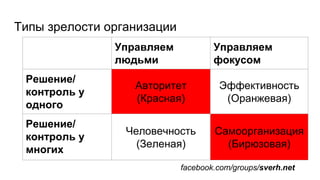 Типы зрелости организации
Управляем
людьми
Управляем
фокусом
Решение/
контроль у
одного
Авторитет
(Красная)
Эффективность
(Оранжевая)
Решение/
контроль у
многих
Человечность
(Зеленая)
Самоорганизация
(Бирюзовая)
facebook.com/groups/sverh.net
 