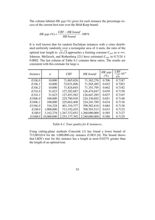 53
The column labeled HK gap (%) gives for each instance the percentage ex-
cess of the current best tour over the Held-Karp bound:
HK gap (%) =
CBT HK bound
HK bound
100%
It is well known that for random Euclidean instances with n cities distrib-
uted uniformly randomly over a rectangular area of A units, the ratio of the
optimal tour length to n A approaches a limiting constant COPT as n .
Johnson, McGeoch, and Rothenberg [21] have estimated COPT to 0.7124 ±
0.0002. The last column of Table 6.1 contains these ratios. The results are
consistent with this estimate for large n.
Instance n CBT HK bound
HK gap
(%)
CBT
n
10 6
E10k.0 10,000 71,865,826 71,362,276 0.706 0.7187
E10k.1 10,000 72,031,896 71,565,485 0.652 0.7203
E10k.2 10,000 71,824,045 71,351,795 0.662 0.7182
E31k.0 31,623 127,282,687 126,474,847 0.639 0.7158
E31k.1 31,623 127,453,582 126,647,285 0.637 0.7167
E100k.0 100,000 225,790,930 224,330,692 0.651 0.7140
E100k.1 100,000 225,662,408 224,241,789 0.634 0.7136
E316k.0 316,228 401,310,377 398,582,616 0.684 0.7136
E1M.0 1,000,000 713,192,435 708,703,513 0.633 0.7132
E3M.0 3,162,278 1,267,372,053 1,260,000,000 0.585 0.7127
E10M.0 10,000,000 2,253,177,392 2,240,000,000 0.588 0.7125
Table 6.1. Tour quality for E-instances.
Using cutting-plane methods Concorde [1] has found a lower bound of
713,003,014 for the 1,000,000-city instance E1M.0 [4]. The bound shows
that LKH’s tour for this instance has a length at most 0.027% greater than
the length of an optimal tour.
 