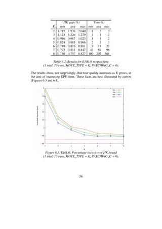56
HK gap (%) Time (s)
K min avg max min avg max
2 1.785 1.936 2.040 1 2 2
3 1.123 1.220 1.279 1 1 2
4 0.946 0.987 1.023 1 1 2
5 0.824 0.885 0.966 2 3 3
6 0.789 0.816 0.861 9 18 27
7 0.793 0.811 0.847 43 69 96
8 0.780 0.797 0.827 100 207 361
Table 6.2. Results for E10k.0, no patching
(1 trial, 10 runs, MOVE_TYPE = K, PATCHING_C = 0).
The results show, not surprisingly, that tour quality increases as K grows, at
the cost of increasing CPU time. These facts are best illustrated by curves
(Figures 6.3 and 6.4).
Figure 6.3. E10k.0: Percentage excess over HK bound
(1 trial, 10 runs, MOVE_TYPE = K, PATCHING_C = 0).
 