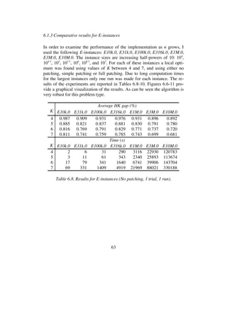 63
6.1.3 Comparative results for E-instances
In order to examine the performance of the implementation as n grows, I
used the following E-instances: E10k.0, E31k.0, E100k.0, E316k.0, E1M.0,
E3M.0, E10M.0. The instance sizes are increasing half-powers of 10: 104
,
104 5
, 105
, 105 5
, 106
, 106 5
, and 107
. For each of these instances a local opti-
mum was found using values of K between 4 and 7, and using either no
patching, simple patching or full patching. Due to long computation times
for the largest instances only one run was made for each instance. The re-
sults of the experiments are reported in Tables 6.8-10. Figures 6.6-11 pro-
vide a graphical visualization of the results. As can be seen the algorithm is
very robust for this problem type.
Average HK gap (%)
K E10k.0 E31k.0 E100k.0 E316k.0 E1M.0 E3M.0 E10M.0
4 0.987 0.909 0.931 0.976 0.931 0.896 0.892
5 0.885 0.821 0.837 0.881 0.830 0.791 0.780
6 0.816 0.769 0.791 0.829 0.771 0.737 0.720
7 0.811 0.741 0.759 0.785 0.743 0.699 0.681
Time (s)
K E10k.0 E31k.0 E100k.0 E316k.0 E1M.0 E3M.0 E10M.0
4 2 6 31 290 3116 22930 120783
5 3 11 61 343 2340 25893 113674
6 17 79 341 1640 6741 39906 143704
7 69 331 1409 4919 21969 88021 330188
Table 6.8. Results for E-instances (No patching, 1 trial, 1 run).
 