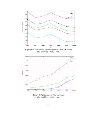 64
Figure 6.6. E-instances: Percentage excess over HK bound
(No patching, 1 trial, 1 run).
Figure 6.7. E-instances: Time per node
(No patching, 1 trial, 1 run).
 