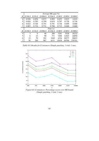 65
Average HK gap (%)
K E10k.0 E31k.0 E100k.0 E316k.0 E1M.0 E3M.0 E10M.0
4 0.926 0.854 0.873 0.902 0.855 0.815 0.816
5 0.854 0.785 0.799 0.834 0.787 0.736 0.736
6 0.822 0.748 0.751 0.791 0.736 0.695 0.688
7 0.803 0.724 0.731 0.766 0.712 0.668 0.660
Time (s)
K E10k.0 E31k.0 E100k.0 E316k.0 E1M.0 E3M.0 E10M.0
4 3 9 40 206 1281 5536 18232
5 6 23 90 371 1688 11823 24050
6 15 70 291 1049 4354 20277 58623
7 56 290 987 4151 15639 69706 239741
Table 6.9. Results for E-instances (Simple patching, 1 trial, 1 run).
Figure 6.8. E-instances: Percentage excess over HK bound
(Simple patching, 1 trial, 1 run).
 