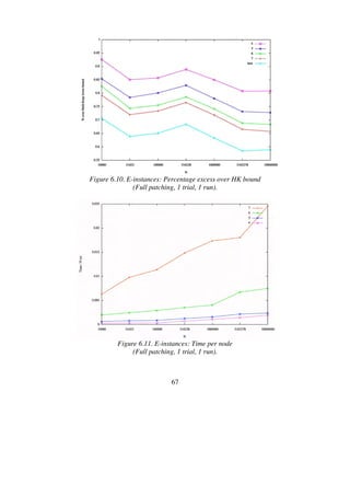 67
Figure 6.10. E-instances: Percentage excess over HK bound
(Full patching, 1 trial, 1 run).
Figure 6.11. E-instances: Time per node
(Full patching, 1 trial, 1 run).
 