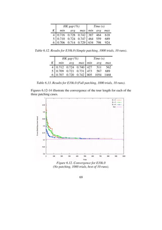 69
HK gap (%) Time (s)
K min avg max min avg max
4 0.716 0.728 0.742 387 464 618
5 0.710 0.724 0.747 464 559 689
6 0.706 0.714 0.729 634 798 924
Table 6.12. Results for E10k.0 (Simple patching, 1000 trials, 10 runs).
HK gap (%) Time (s)
K min avg max min avg max
4 0.712 0.724 0.740 427 511 562
5 0.709 0.721 0.731 473 567 689
6 0.707 0.720 0.742 805 1054 1468
Table 6.13. Results for E10k.0 (Full patching, 1000 trials, 10 runs).
Figures 6.12-14 illustrate the convergence of the tour length for each of the
three patching cases.
Figure 6.12. Convergence for E10k.0
(No patching, 1000 trials, best of 10 runs).
 
