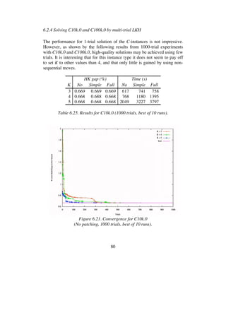 80
6.2.4 Solving C10k.0 and C100k.0 by multi-trial LKH
The performance for 1-trial solution of the C-instances is not impressive.
However, as shown by the following results from 1000-trial experiments
with C10k.0 and C100k.0, high-quality solutions may be achieved using few
trials. It is interesting that for this instance type it does not seem to pay off
to set K to other values than 4, and that only little is gained by using non-
sequential moves.
HK gap (%) Time (s)
K No Simple Full No Simple Full
3 0.669 0.669 0.669 617 741 758
4 0.668 0.688 0.668 768 1180 1395
5 0.668 0.668 0.668 2049 3227 3797
Table 6.25. Results for C10k.0 (1000 trials, best of 10 runs).
Figure 6.21. Convergence for C10k.0
(No patching, 1000 trials, best of 10 runs).
 
