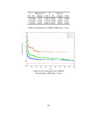 82
HK gap (%) Time (s)
K No Simple Full No Simple Full
3 0.895 1.011 1.045 23592 9553 13901
4 0.829 0.794 0.792 11700 12039 21711
5 0.823 0.829 0.806 14632 28639 34010
Table 6.26. Results for C100k.0 (1000 trials, 1 run)
Figure 6.24. Convergence for C100k.0
(No patching, 1000 trials, 1 run).
 