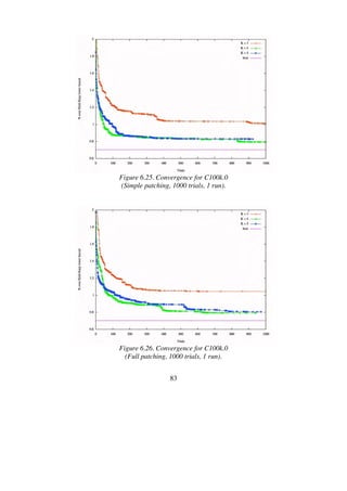 83
Figure 6.25. Convergence for C100k.0
(Simple patching, 1000 trials, 1 run).
Figure 6.26. Convergence for C100k.0
(Full patching, 1000 trials, 1 run).
 