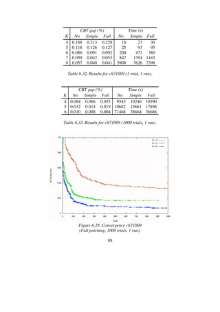 88
CBT gap (%) Time (s)
K No Simple Full No Simple Full
4 0.188 0.213 0.229 16 27 30
5 0.118 0.126 0.127 25 93 95
6 0.086 0.091 0.092 204 471 380
7 0.059 0.042 0.053 847 1394 1443
8 0.057 0.040 0.041 5808 7626 7398
Table 6.32. Results for ch71009 (1 trial, 1 run).
CBT gap (%) Time (s)
K No Simple Full No Simple Full
4 0.084 0.066 0.055 9545 10246 10390
5 0.032 0.014 0.019 10682 15661 17896
6 0.010 0.008 0.004 71468 38664 36686
Table 6.33. Results for ch71009 (1000 trials, 1 run).
Figure 6.28. Convergence ch71009
(Full patching, 1000 trials, 1 run).
 