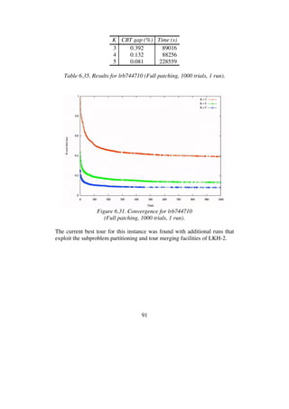 91
K CBT gap (%) Time (s)
3 0.392 89016
4 0.132 88256
5 0.081 228559
Table 6.35. Results for lrb744710 (Full patching, 1000 trials, 1 run).
Figure 6.31. Convergence for lrb744710
(Full patching, 1000 trials, 1 run).
The current best tour for this instance was found with additional runs that
exploit the subproblem partitioning and tour merging facilities of LKH-2.
 