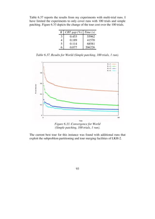 93
Table 6.37 reports the results from my experiments with multi-trial runs. I
have limited the experiments to only cover runs with 100 trials and simple
patching. Figure 6.33 depicts the change of the tour cost over the 100 trials.
K CBT gap (%) Time (s)
3 0.453 55962
4 0.189 41570
5 0.114 68581
6 0.077 206226
Table 6.37. Results for World (Simple patching, 100 trials, 1 run).
Figure 6.33. Convergence for World
(Simple patching, 100 trials, 1 run).
The current best tour for this instance was found with additional runs that
exploit the subproblem partitioning and tour merging facilities of LKH-2.
 