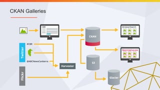 CKAN Galleries
 